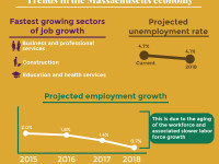 According to a New England Economic Partnership report released Thursday, Massachusetts is creating jobs at the fastest pace in 15 years. GRAPHIC BY KATELYN PILLEY/DAILY FREE PRESS STAFF