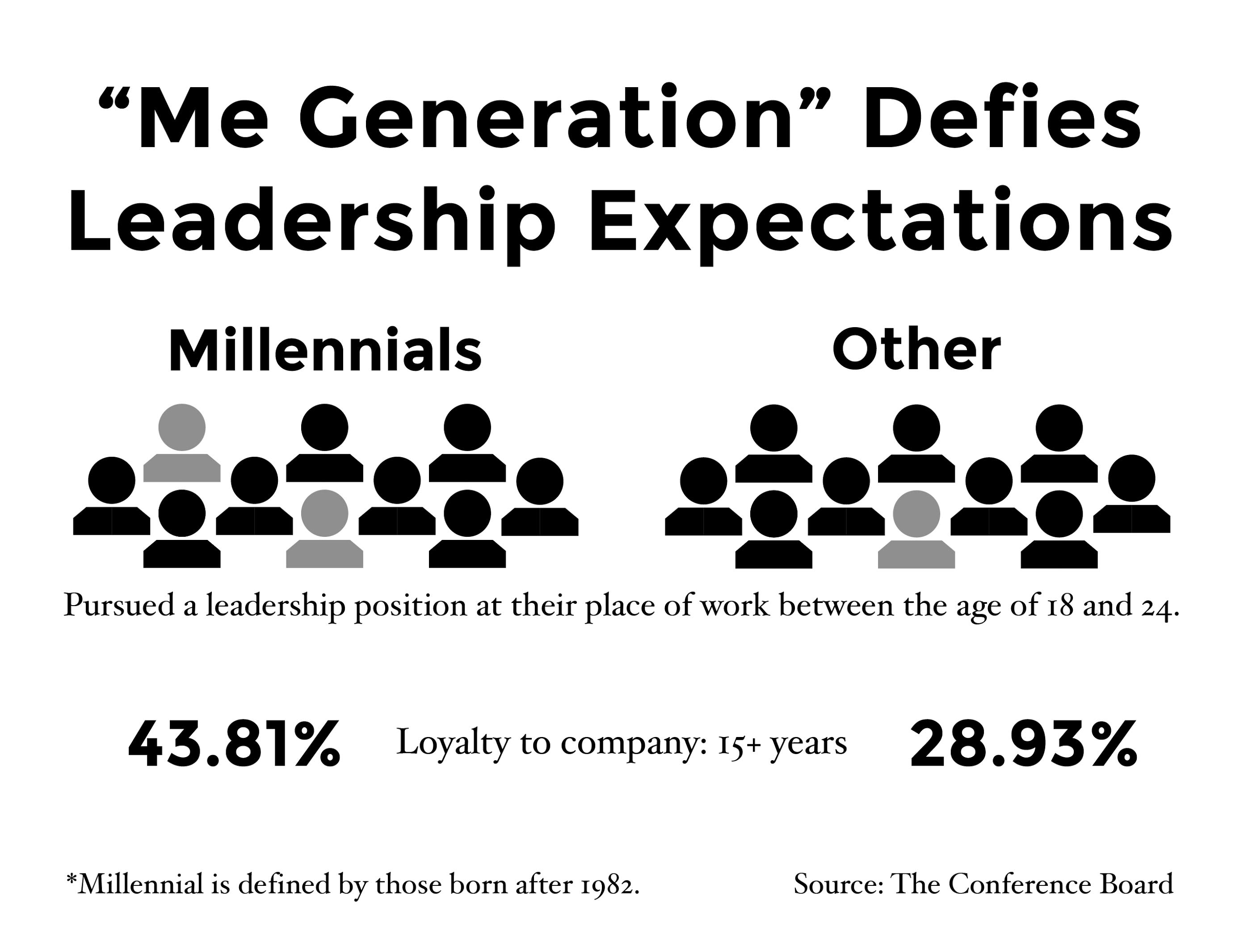 millennials-are-effective-professional-ceos-study-finds