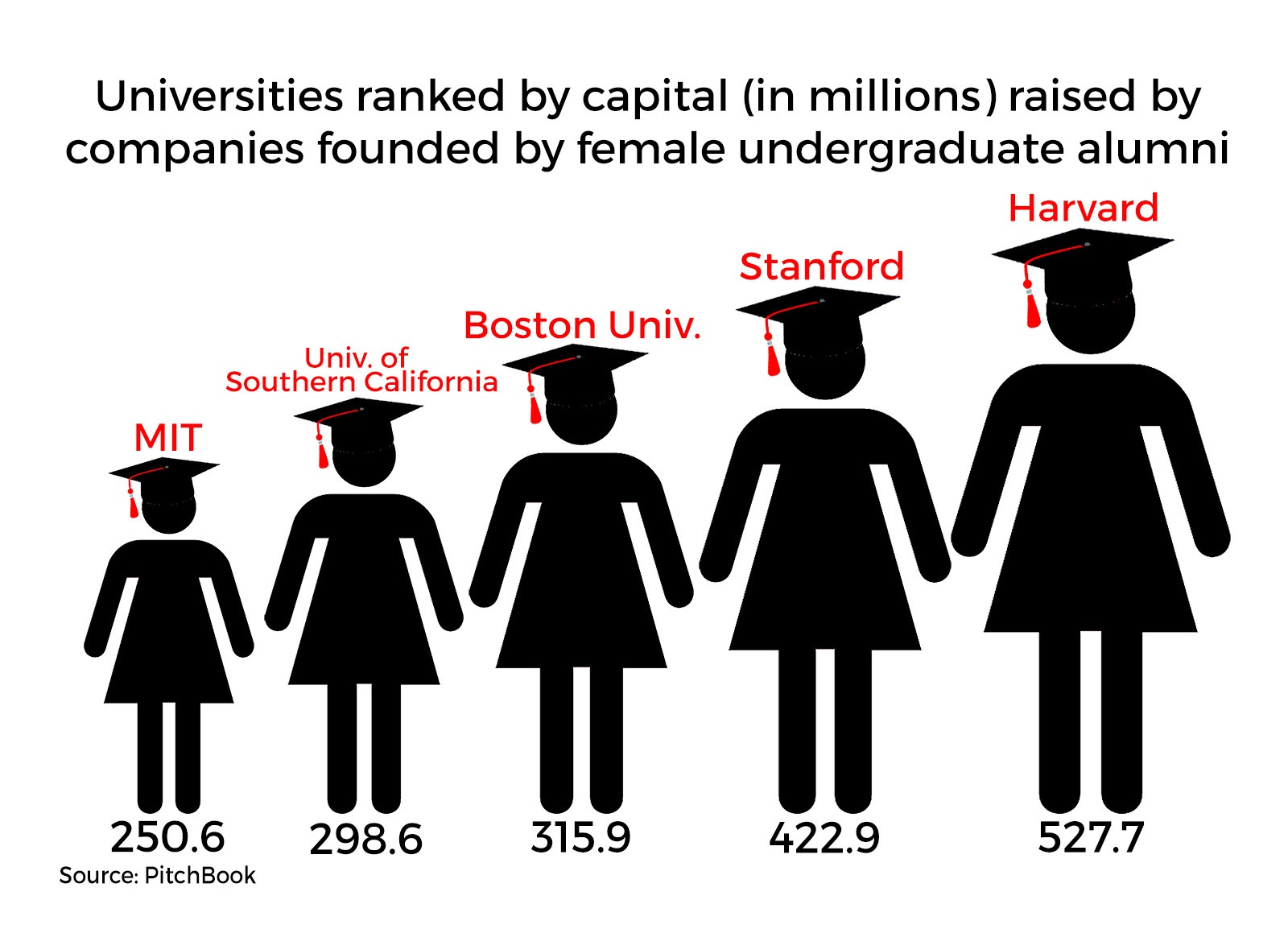 A PitchBook study, reported by Fortune, has found that Boston University ranks third for universities whose female undergraduate alumni's companies have made the most capital. GRAPHIC BY SARAH SILBIGER/DAILY FREE PRESS STAFF
