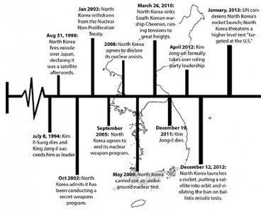 Experts from Boston University said they are not concerned by North Korea’s nuclear threats. GRAPHIC BY SARAH FISHER/DAILY FREE PRESS STAFF