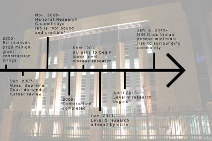 The National Institutes of Heath found that the biolab poses minimal risk to the community on January 2. FILE PHOTO BY SARAH FISHER/DAILY FREE PRESS.