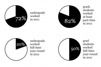 Students with full-time jobs blame tuition and the poor economy for having to work while attending school. GRAPHIC BY MICHELLE JAY/DAILY FREE PRESS STAFF