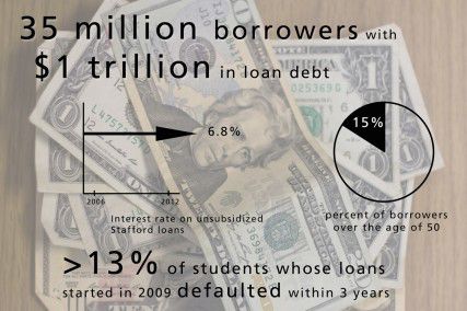 Student loan debt is at an all-time high reaching a total of $1 trillion this year, according to a study released Tuesday by the Center for American Progress. GRAPHIC BY MICHELLE JAY/DAILY FREE PRESS STAFF