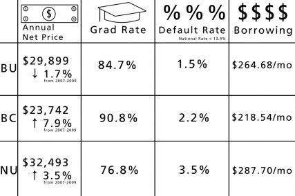 The College Scorecard, an interactive tool to gather and compare information on colleges, debuted Wednesday. INFORMATION FROM COLLEGE SCORECARD. GRAPHIC BY MICHELLE JAY/DAILY FREE PRESS STAFF