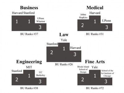 A recent study by U.S News and World ranks various graduate schools in the nation. SOURCE U.S NEWS AND WORLD. GRAPHIC BY KENSHIN OKUBO/DAILY FREE PRESS STAFF