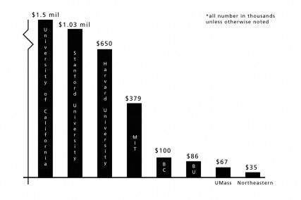 Bu S Fundraising Increases At Higher Rate Than National Collegiate