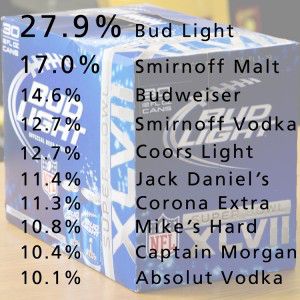 Researchers used a survey to calculate the top 10 alcohol brands underage drinkers consume during a 30-day period. Participants could choose more than one option. PHOTO ILLUSTRATION MICHELLE JAY