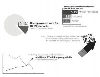 The non-seasonally adjusted unemployment rate for people between the ages of 18 and 29 was almost 2 percent higher in January than in December. GRAPHIC BY ELVIN WONG/DAILY FREE PRESS STAFF