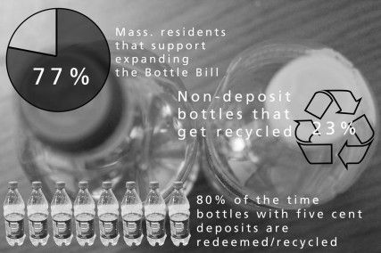 Legislators are looking to update an old Bottle Bill to include five cent deposits on non-carbonated drinks. GRAPHIC BY MICHELLE JAY/DAILY FREE PRESS STAFF