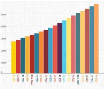 Boston University released the tuition increases for the 2013-2014 school year Monday. The graph shows the change in the total tuition and housing costs since 1995. GRAPHIC BY CHRIS LISINSKI/DAILY FREE PRESS STAFF