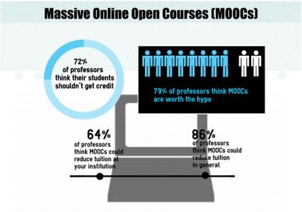 The Chronicle of Higher Education released the data on Monday from its February study of professors who teach MOOCs. GRAPHIC BY MICHELLE JAY/DAILY FREE PRESS STAFF
