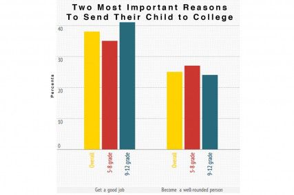 The Institute of Higher Ed recently did a study of parents of students in grades between fifth and eighth grades on what influences their decisions on college. This graph shows the answer to the questions of what the most important reason their child will attend college for. GRAPHIC BY MICHELLE JAY/DAILY FREE PRESS STAFF