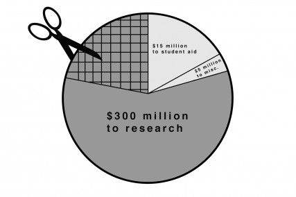 This year 10 percent of the $300 million BU usually receives for research was cut because the National Institutes of Health is anticipating a smaller budget due to an unbalanced federal budget. GRAPHIC BY MICHELLE JAY/DAILY FREE PRESS STAFF