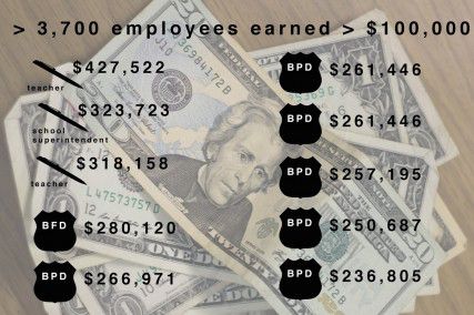 More than 3,700 state employees were paid more than $100,000 in 2012 with the top earner, a teacher, padding her pay via a settlement. GRAPHIC BY MICHELLE JAY/DAILY FREE PRESS STAFF