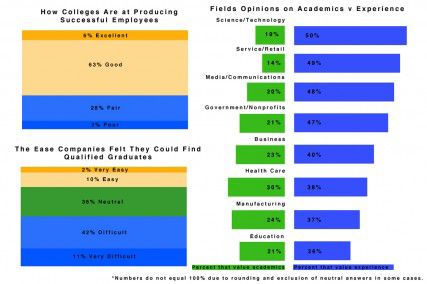 The Chronicle of Higher Education released data on employers’ opinions regarding the relationship between college and jobs post-graduation. GRAPHIC BY MICHELLE JAY/DAILY FREE PRESS STAFF