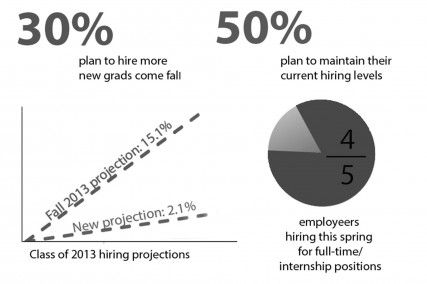 The National Association of Colleges and Employers released its Job Outlook Spring Update 2013, which dropped the projected total of the Class of 2013 to be hired to 2.1 percent. GRAPHIC BY SARAH FISHER/DAILY FREE PRESS STAFF