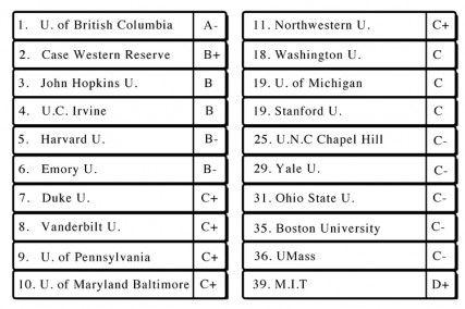 The Universities Allied for Essential Medicines made a University Global Health Impact Report Card to evaluate top U.S and Canadian universities. GRAPHIC INFORMATION FROM GLOBALHEALTHGRADES.ORG