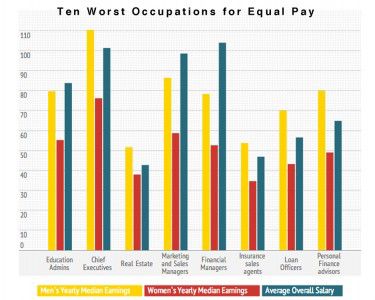 A recent study by NerdScholar shows the difference in salaries earned by women and men. GRAPHIC BY MICHELLE JAY/DAILY FREE PRESS STAFF