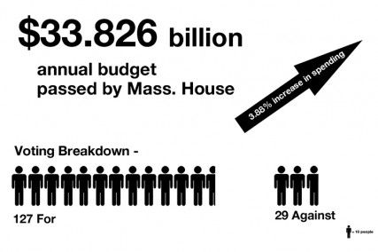The Mass. House passed the annual budget Wednesday. GRAPHIC BY MICHELLE JAY/DAILY FREE PRESS STAFF