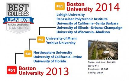 Boston University moved up 10 spots to #41 in US News and Report’s annual National University Ranking. GRAPHIC BY SARAH FISHER/DAILY FREE PRESS STAFF