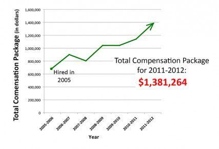 Boston University President Robert Brown’s salary has steadily increases during his time as president. GRAPHIC BY SARAH FISHER/DAILY FREE PRESS STAFF