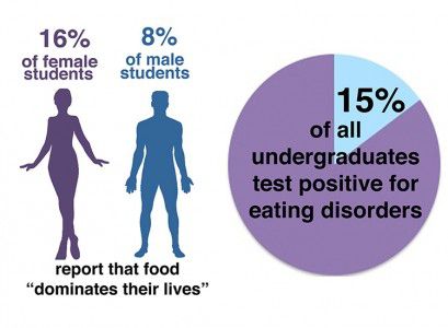 The 2013 Health Minds Study depicts eating disorder prevalence among college students. Health Recovery Services announced the first University Eating Disorder Awareness Walk, which will be held in May at Nickerson Field. GRAPHIC BY MAYA DEVEREAUX/DAILY FREE PRESS STAFF. 