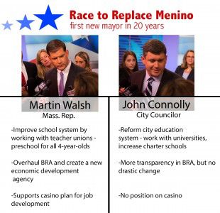  Mass. Rep. Martin Walsh and City Councilor John Connolly face off in today’s Boston mayoral election. GRAPHIC BY SARAH FISHER/DAILY FREE PRESS STAFF