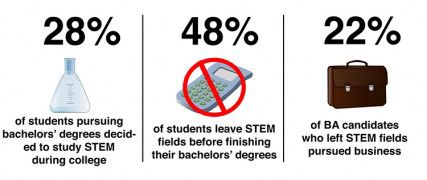 A report by U.S. Education Department’s National Center for Education Statistics indicates that students in STEM college programs may be less likely to stay within the field. GRAPHIC BY MAYA DEVEREAUX AND SARAH FISHER/DAILY FREE PRESS STAFF
