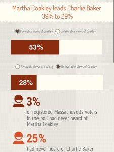 A new WBUR poll conducted by The MassINC Polling Group  indicates Attorney General Martha Coakley has a 39-29 lead over Charlie Baker in the 2014 race for governor. PHOTO ILLUSTRATION BY MAYA DEVEREAUX/DAILY FREE PRESS