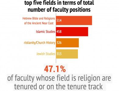 A report conducted by the Society of Biblical Literature and the American Academy of Religion says faculty jobs in religion fields were relatively stable in 2012. GRAPHIC BY MAYA DEVEREAUX/DAILY FREE PRESS STAFF