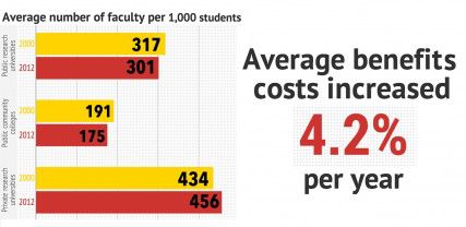 A study conducted by the Delta Cost Project at the American Institutes for Research suggests colleges’ attempts to stem employee costs by hiring part-time employees is being offset by rising benefit costs. GRAPHIC BY MAYA DEVEREAUX/DAILY FREE PRESS STAFF