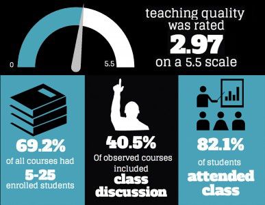 A Columbia University assistant professor and her team of 10 graduate students conducted a study in which they observed 153 courses at two selective, mid-size research institutions to better quantify the quality of a college education. GRAPHIC BY MAYA DEVEREAUX/DAILY FREE PRESS