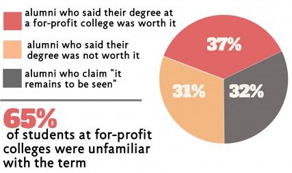 Public Agenda, a nonprofit that researches public policy issues, released a study Monday that explores trends involving students and alumni from for-profit colleges. GRAPHIC BY MAYA DEVEREAUX