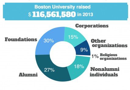 An annual survey released by the Council for Aid to Education suggests donations given to North American colleges in 2013 increased 9 percent from last year.  GRAPHIC BY MAYA DEVEREAUX/DAILY FREE PRESS STAFF