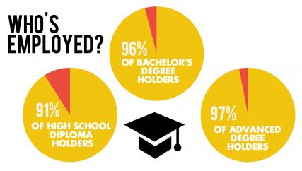 Urban Institute released a paper Monday written by researcher Sandy Baum that calculates the payoff of a college degree once a student graduates and has to find employment. GRAPHIC BY MAYA DEVEREAUX/DAILY FREE PRESS STAFF