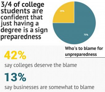 A recent study conducted by Bentley University suggests a disparity between how prepared college graduates believe they are for work and how prepared employers find them to be. GRAPHIC BY MAYA DEVEREAUX/DAILY FREE PRESS STAFF