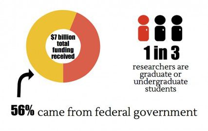 The journal Science published a study Thursday that details the economic impact of research grants at nine large universities in the Midwest. GRAPHIC BY EMILY ZABOSKI/DAILY FREE PRESS STAFF