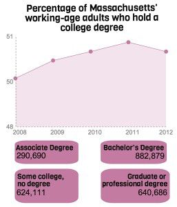 The Lumina Foundation released its fifth annual progress report on the national college completion agenda Tuesday, which shows a slight decrease from last year  in the percentage of Massachusetts working age adults with a college degree. GRAPHIC BY MAYA DEVEREAUX/DAILY FREE PRESS STAFF  