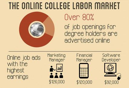 The Georgetown University Center on Education and the Workforce released a study Wednesday that analyzes the number of jobs advertised online and the types that are in highest demand. GRAPHIC BY MAYA DEVEREAUX/DAILY FREE PRESS STAFF