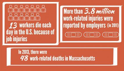 The Massachusetts AFL-CIO released its annual report about work-related injuries and death Sunday, which says 48 workers in the state died on the job in 2013. GRAPHIC BY MAYA DEVEREAUX/DAILY FREE PRESS STAFF