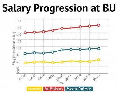 The American Association of University Professors released a report Monday that shows salary gains for professors are greater than they have been in the last five years. GRAPHIC BY MAYA DEVEREAUX/DAILY FREE PRESS STAFF