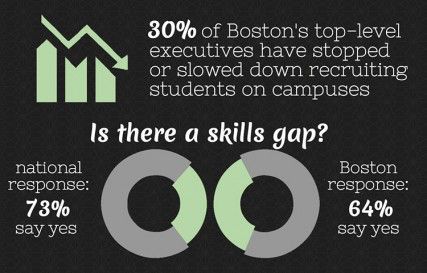 A Northeastern University poll released Tuesday suggests job recruitment on college campuses run by Boston executives has slowed in recent years since the recession. GRAPHIC BY MAYA DEVEREAUX/DAILY FREE PRESS STAFF