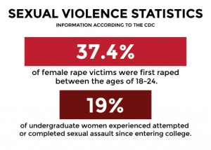 The first six weeks of the semester, known as the “red zone,” mark the portion of time that university students are at the highest risk for sexual assault. GRAPHIC BY MIKE DESOCIO/DAILY FREE PRESS STAFF