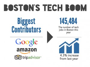 Boston ranks only second to Silicon Valley in number of jobs in the technology sector this year. GRAPHIC BY EMILY ZABOSKI/DAILY FREE PRESS STAFF
