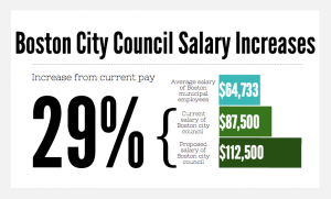 A Boston City Council proposal would increase councilors’ salaries by approximately 29 percent. GRAPHIC BY EMILY ZABOSKI/DAILY FREE PRESS STAFF