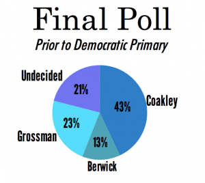 The Boston Globe published a poll Friday showing support percentages for all candidates involved in the Democratic Primary. GRAPHIC BY EMILY ZABOSKI/DAILY FREE PRESS STAFF