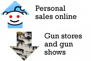 Even as Massachusetts gun restrictions become more stringent, unregulated markets on websites such as Reddit and Facebook have found ways to flourish. GRAPHIC BY OLIVIA DENG/DAILY FREE PRESS STAFF