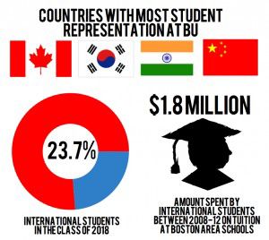 Rates of international student attendance at Boston University have significantly climbed in recent years. GRAPHIC BY EMILY ZABOSKI/DAILY FREE PRESS STAFF