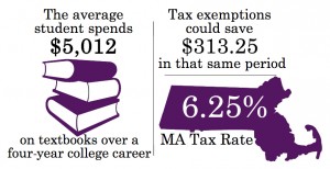 Students in Massachusetts who wish to purchase textbooks tax-free can use a form during or after purchase that grants them an exemption on all class-mandated books. GRAPHIC BY EMILY ZABOSKI/DAILY FREE PRESS STAFF