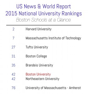Boston University was ranked 42nd by U.S. News & World Report’s 2015 National University Ranking; the school ranked 41st in 2014’s report. GRAPHIC BY EMILY ZABOSKI/DAILY FREE PRESS STAFF